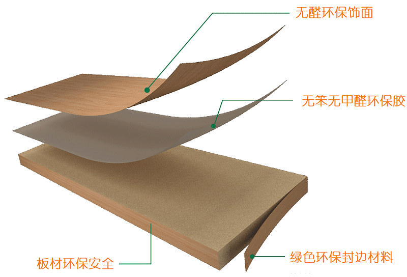 新沃板式家具原材剖面环保解析